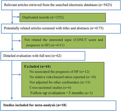 The controlling nutritional status score and clinical outcomes in patients with heart failure: Pool analysis of observational studies